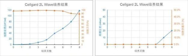 Cellgard 2L WAVE 培養天數與細胞密度、細胞活率、跨膜壓差、細胞泄露趨勢圖